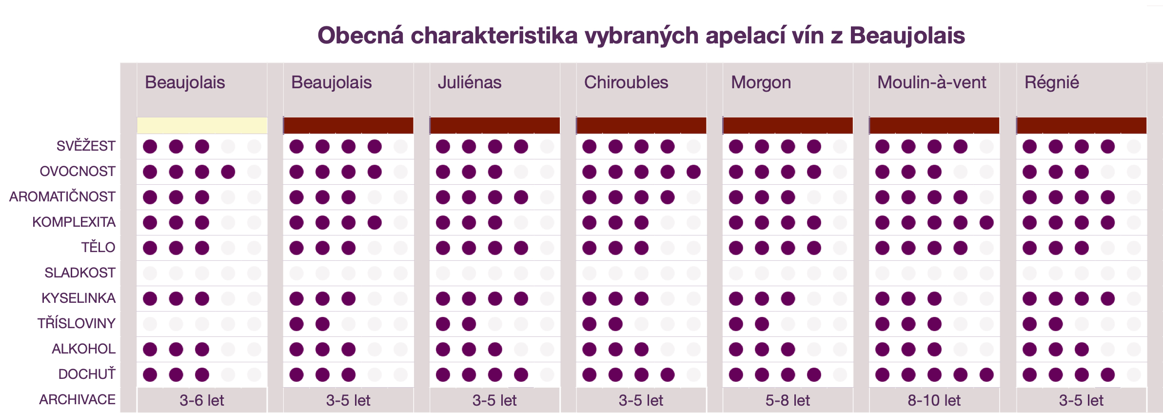 Beaujolais - typické charakteristiky vín